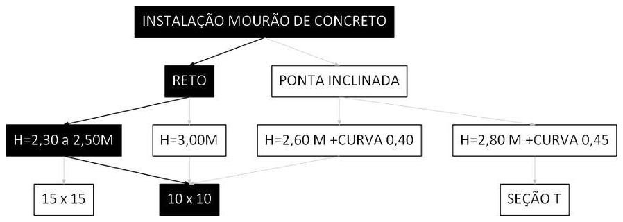 Árvore de fatores da composição SINAPI 106480 — diagrama oficial de variantes do serviço