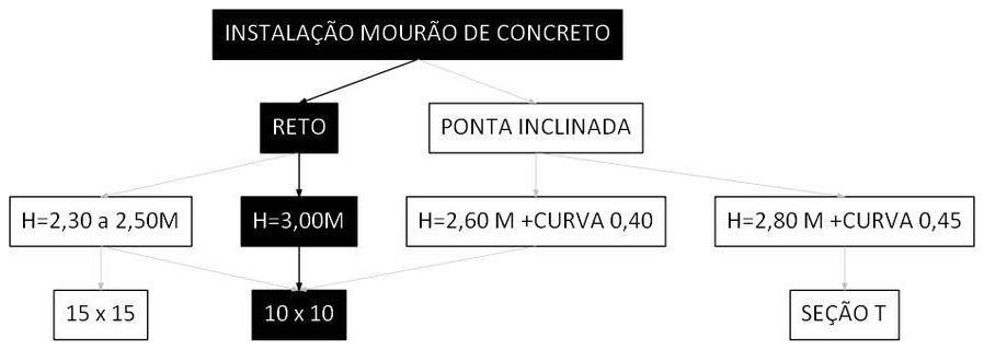 Árvore de fatores da composição SINAPI 106481 — diagrama oficial de variantes do serviço