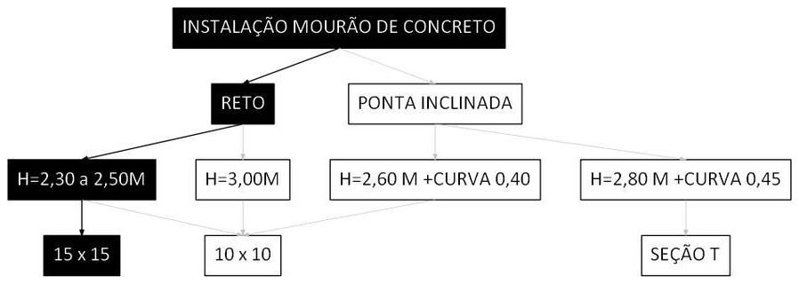 Árvore de fatores da composição SINAPI 106482 — diagrama oficial de variantes do serviço