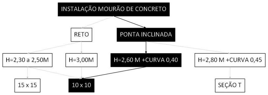 Árvore de fatores da composição SINAPI 106483 — diagrama oficial de variantes do serviço