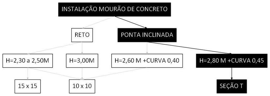 Árvore de fatores da composição SINAPI 106484 — diagrama oficial de variantes do serviço