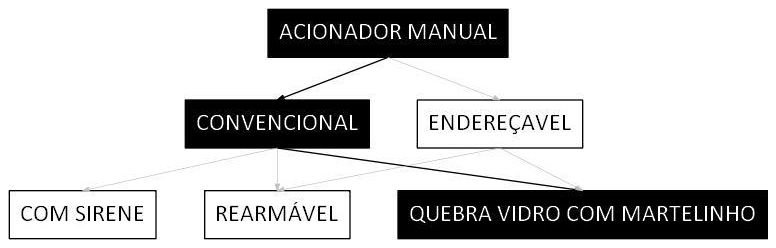 Árvore de fatores da composição SINAPI 106491 — diagrama oficial de variantes do serviço