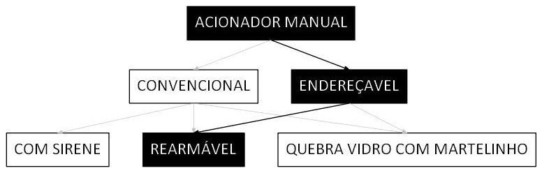 Árvore de fatores da composição SINAPI 106492 — diagrama oficial de variantes do serviço
