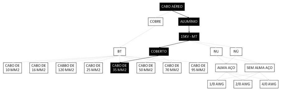 Árvore de fatores da composição SINAPI 106499 — diagrama oficial de variantes do serviço