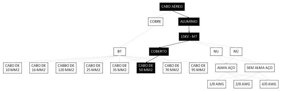 Árvore de fatores da composição SINAPI 106500 — diagrama oficial de variantes do serviço