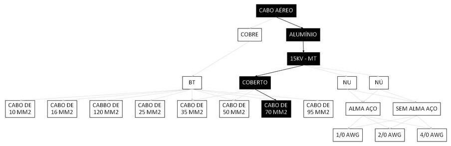 Árvore de fatores da composição SINAPI 106501 — diagrama oficial de variantes do serviço