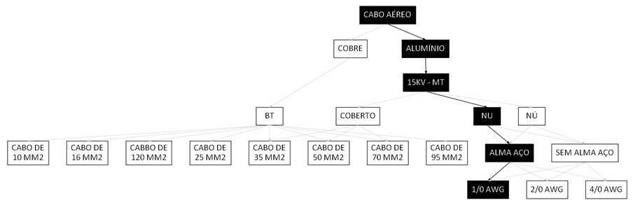 Árvore de fatores da composição SINAPI 106502 — diagrama oficial de variantes do serviço
