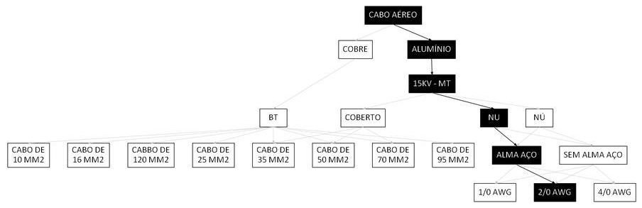 Árvore de fatores da composição SINAPI 106504 — diagrama oficial de variantes do serviço