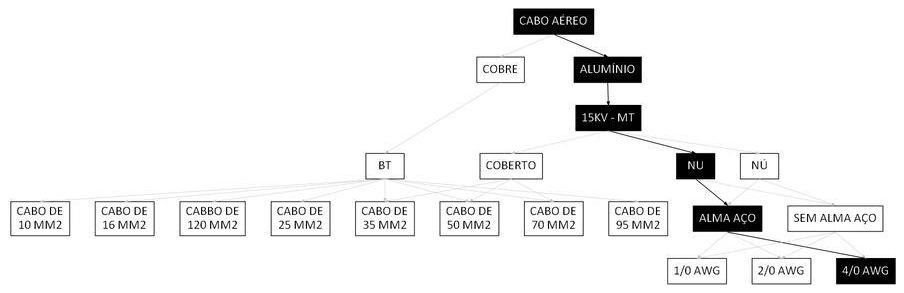 Árvore de fatores da composição SINAPI 106505 — diagrama oficial de variantes do serviço