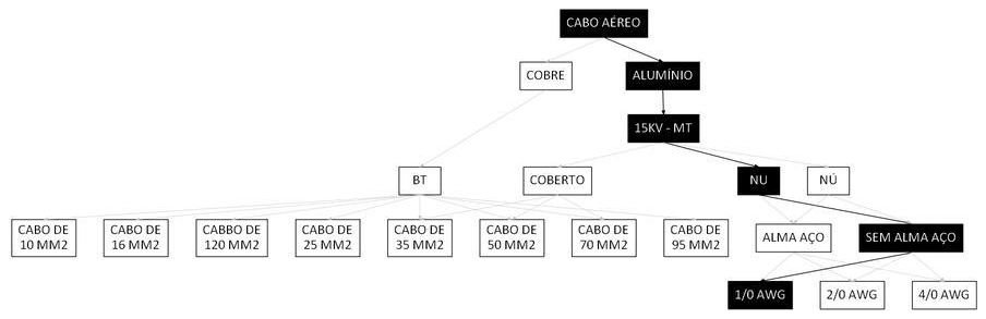Árvore de fatores da composição SINAPI 106506 — diagrama oficial de variantes do serviço