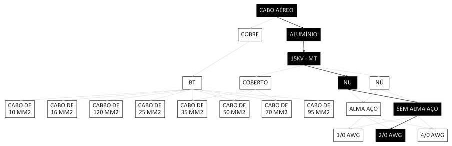 Árvore de fatores da composição SINAPI 106507 — diagrama oficial de variantes do serviço