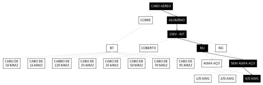 Árvore de fatores da composição SINAPI 106509 — diagrama oficial de variantes do serviço