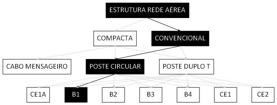 Árvore de fatores da composição SINAPI 106510 — diagrama oficial de variantes do serviço