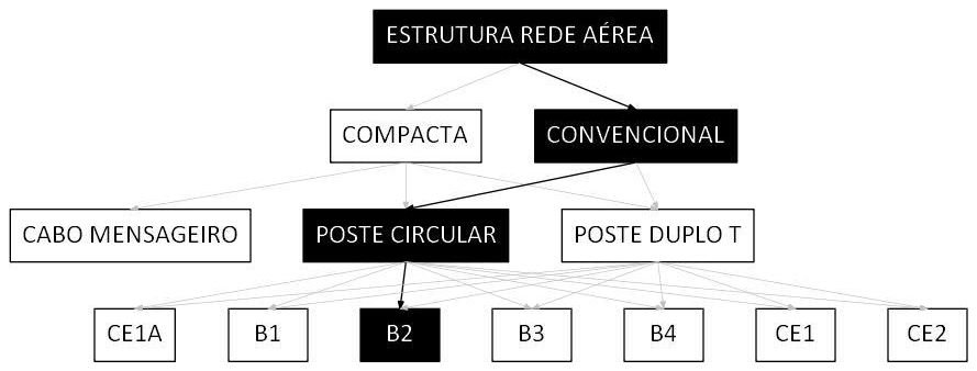 Árvore de fatores da composição SINAPI 106511 — diagrama oficial de variantes do serviço