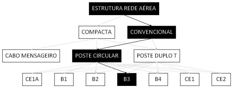 Árvore de fatores da composição SINAPI 106512 — diagrama oficial de variantes do serviço