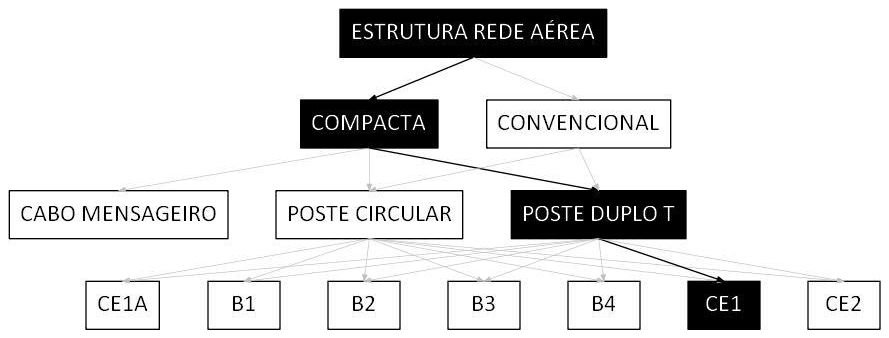 Árvore de fatores da composição SINAPI 106519 — diagrama oficial de variantes do serviço