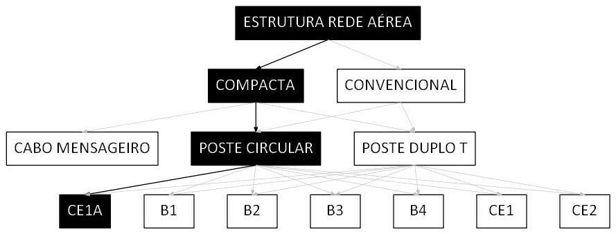 Árvore de fatores da composição SINAPI 106520 — diagrama oficial de variantes do serviço