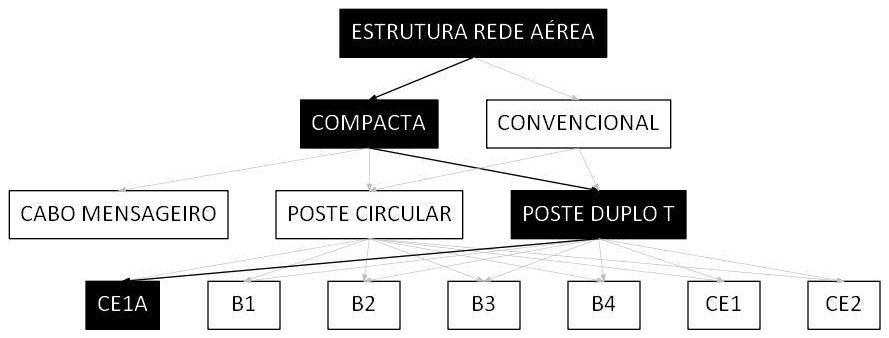 Árvore de fatores da composição SINAPI 106521 — diagrama oficial de variantes do serviço