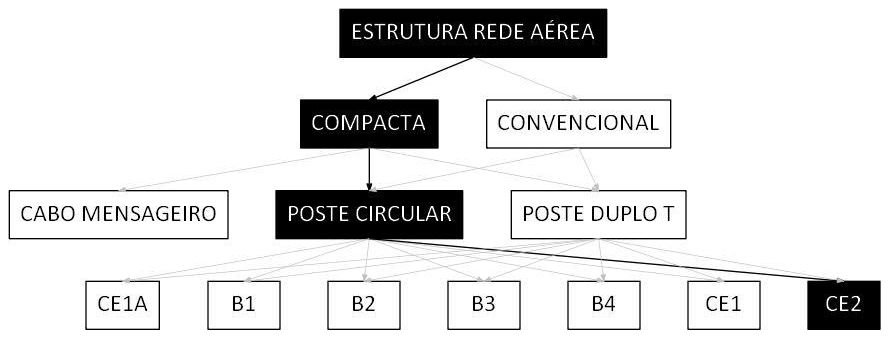 Árvore de fatores da composição SINAPI 106522 — diagrama oficial de variantes do serviço