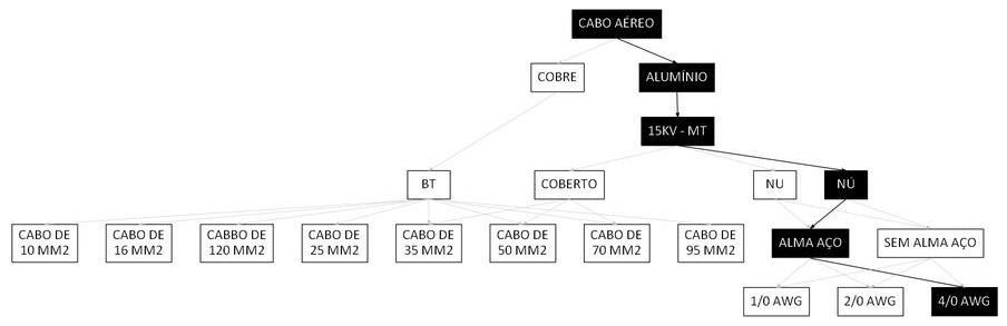 Árvore de fatores da composição SINAPI 106526 — diagrama oficial de variantes do serviço