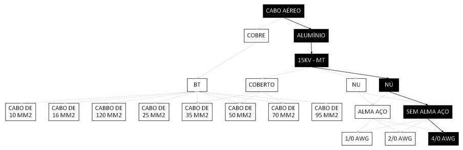 Árvore de fatores da composição SINAPI 106527 — diagrama oficial de variantes do serviço