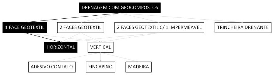 Árvore de fatores da composição SINAPI 106530 — diagrama oficial de variantes do serviço