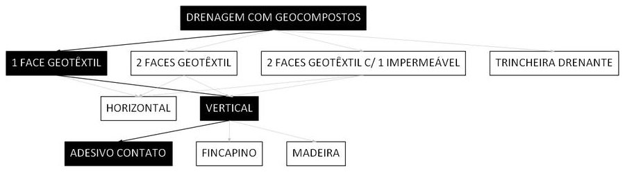 Árvore de fatores da composição SINAPI 106531 — diagrama oficial de variantes do serviço