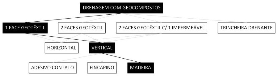 Árvore de fatores da composição SINAPI 106532 — diagrama oficial de variantes do serviço