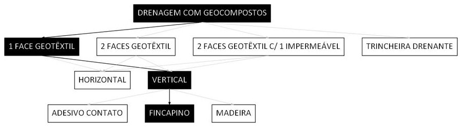 Árvore de fatores da composição SINAPI 106533 — diagrama oficial de variantes do serviço