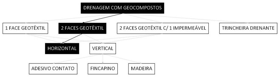 Árvore de fatores da composição SINAPI 106534 — diagrama oficial de variantes do serviço