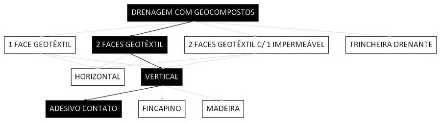 Árvore de fatores da composição SINAPI 106535 — diagrama oficial de variantes do serviço