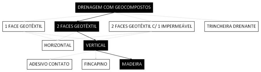 Árvore de fatores da composição SINAPI 106536 — diagrama oficial de variantes do serviço