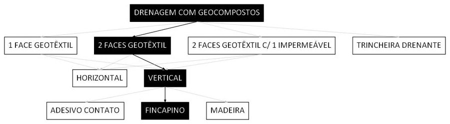 Árvore de fatores da composição SINAPI 106537 — diagrama oficial de variantes do serviço