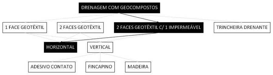 Árvore de fatores da composição SINAPI 106538 — diagrama oficial de variantes do serviço