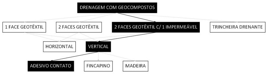 Árvore de fatores da composição SINAPI 106539 — diagrama oficial de variantes do serviço