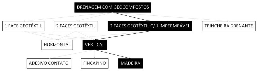 Árvore de fatores da composição SINAPI 106540 — diagrama oficial de variantes do serviço