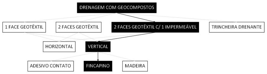 Árvore de fatores da composição SINAPI 106541 — diagrama oficial de variantes do serviço