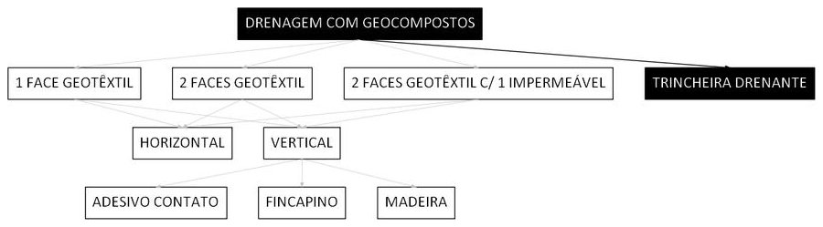 Árvore de fatores da composição SINAPI 106542 — diagrama oficial de variantes do serviço