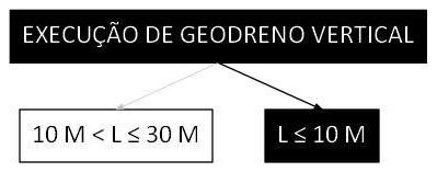 Árvore de fatores da composição SINAPI 106548 — diagrama oficial de variantes do serviço