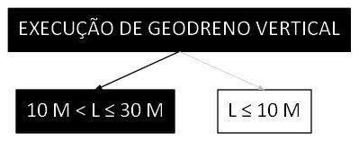 Árvore de fatores da composição SINAPI 106549 — diagrama oficial de variantes do serviço