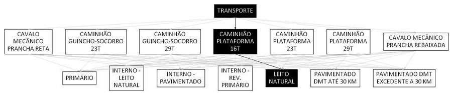 Árvore de fatores da composição SINAPI 106577 — diagrama oficial de variantes do serviço