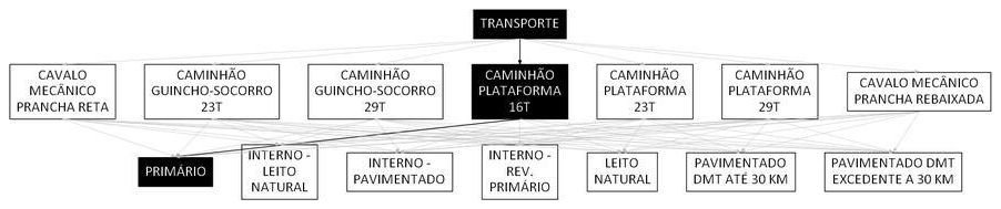 Árvore de fatores da composição SINAPI 106578 — diagrama oficial de variantes do serviço