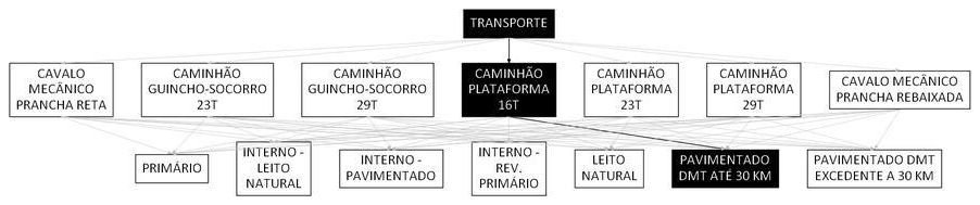 Árvore de fatores da composição SINAPI 106579 — diagrama oficial de variantes do serviço