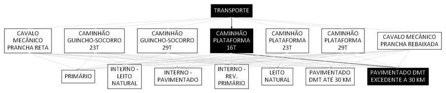 Árvore de fatores da composição SINAPI 106580 — diagrama oficial de variantes do serviço
