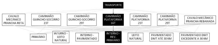 Árvore de fatores da composição SINAPI 106582 — diagrama oficial de variantes do serviço