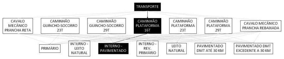 Árvore de fatores da composição SINAPI 106583 — diagrama oficial de variantes do serviço