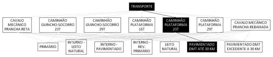 Árvore de fatores da composição SINAPI 106586 — diagrama oficial de variantes do serviço