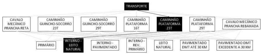 Árvore de fatores da composição SINAPI 106588 — diagrama oficial de variantes do serviço