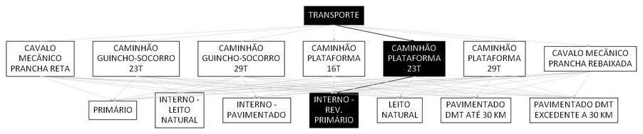 Árvore de fatores da composição SINAPI 106589 — diagrama oficial de variantes do serviço