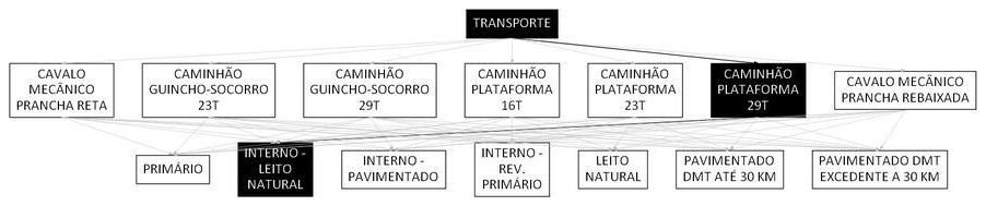 Árvore de fatores da composição SINAPI 106595 — diagrama oficial de variantes do serviço